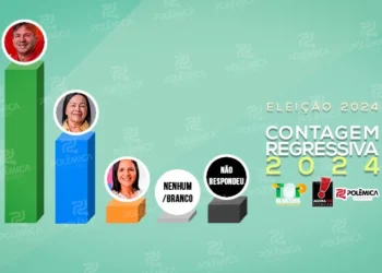 PESQUISA AGORASEI/ Prefeito Van de Galega aparece na liderança em Casserengue com quase o dobro do segundo colocado – VEJA OS NÚMEROS